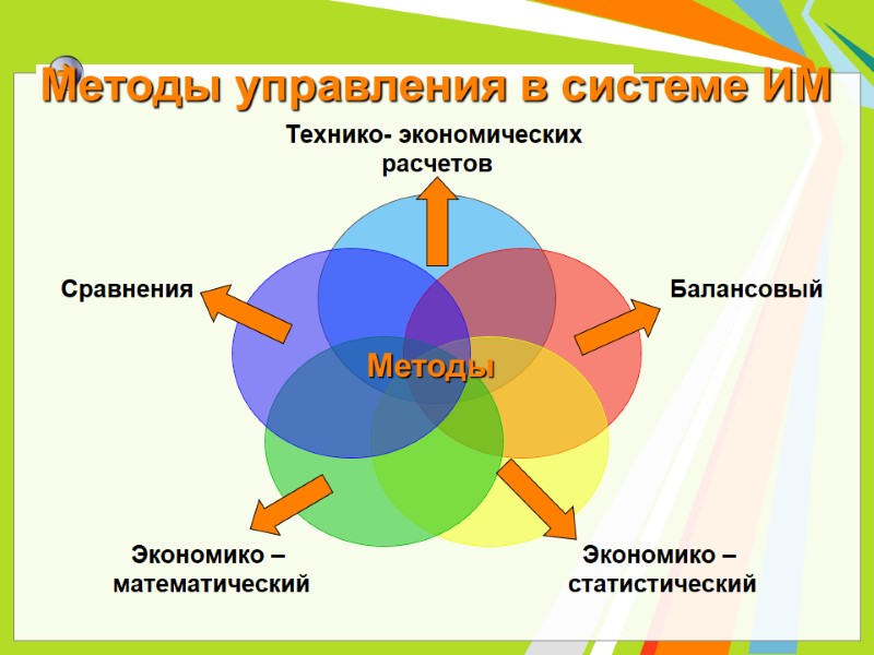 Методы управления в системе ИМ Методы